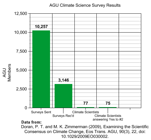 AGU Climate Science Survey Results