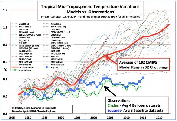 Tropical Mid-Tropospheric Temperature Variations Models vs. Observations