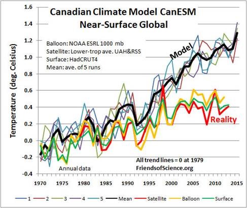 Canadian Climate Model CanESM Near-Surface Global