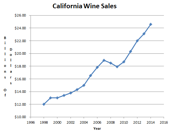 California Wine Sales