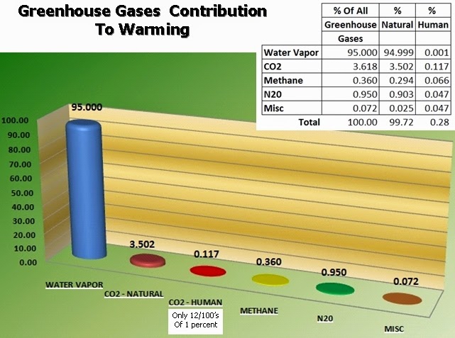 Greenhouse gases contribution to warming