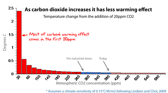 As carbon dioxide increases it has less warming effect