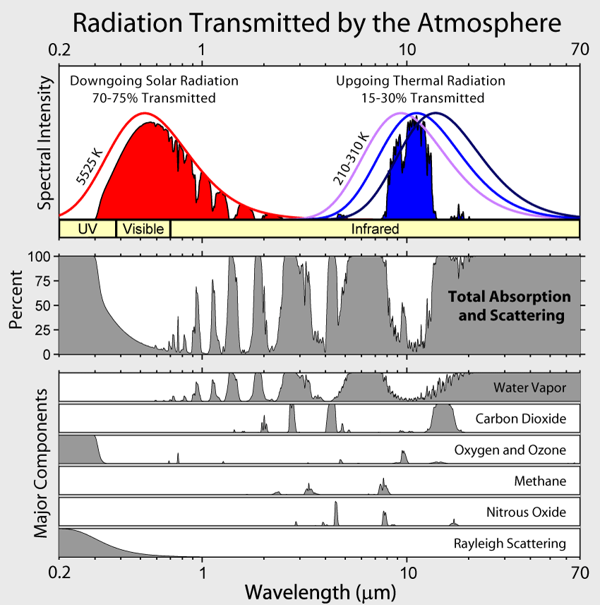 Radiation Transmitted by the Atmosphere