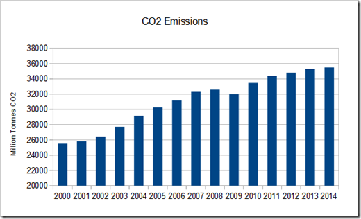 CO2 Emissions