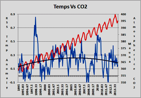 Temps vs CO2