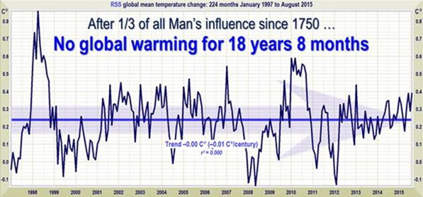 After 1/3 of al Man's influence since 1750... No global warming for 18 years 8 months