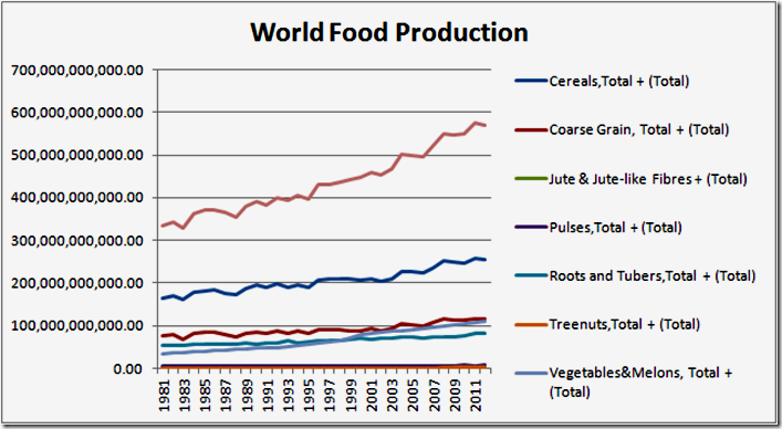 World Food Production