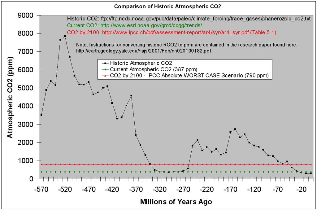 Comparison of Historic Atmospheric CO2