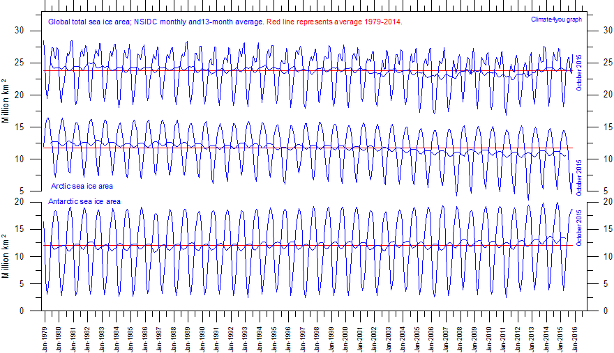 Global total sea ice area 1979 to 2014