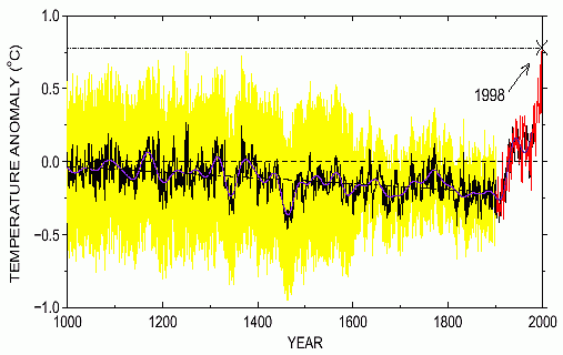 "Hockey stick" graph