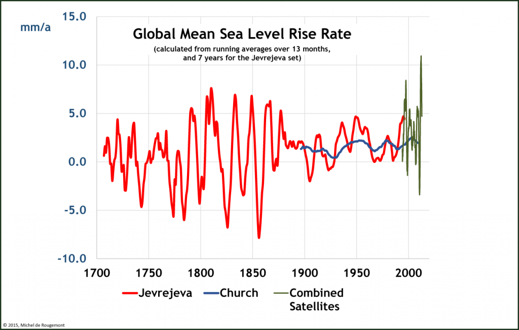 Global mean sea level rise rate