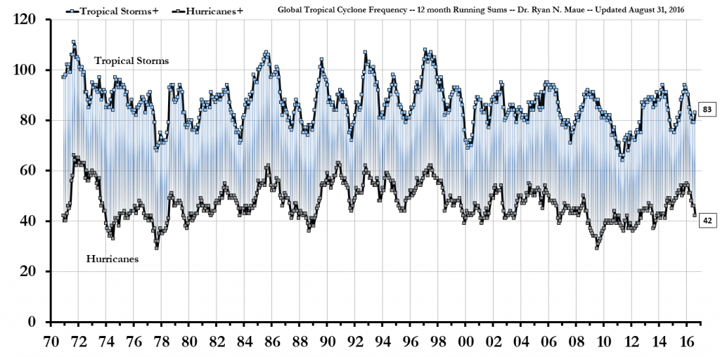 Number of Global Cyclones