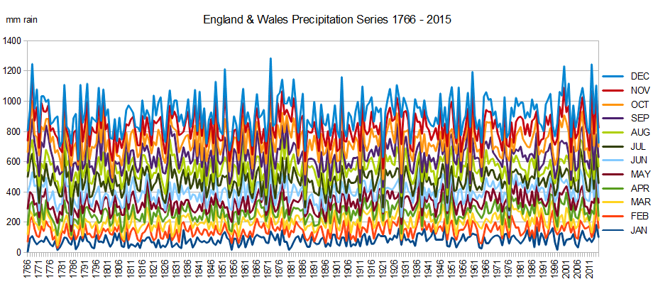 England & Wales Precipitation Series 1766-2015