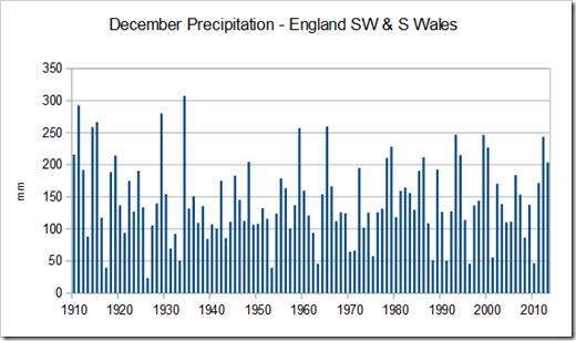 Decemver Precipitation - England SW & S Wales, 1910-2015