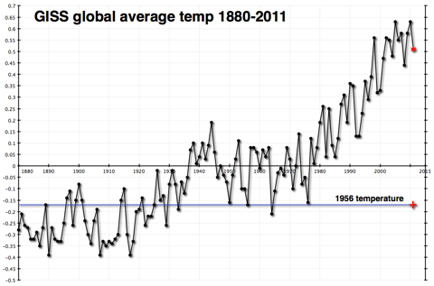 GISS global average temperatures 1880-2011