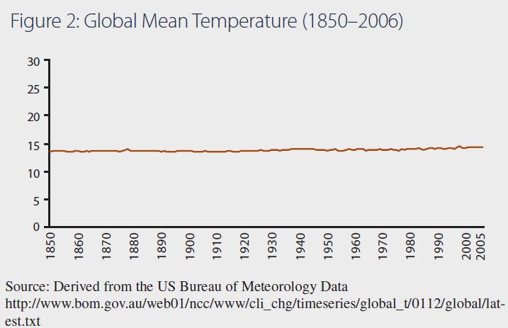 Global Mean Temperature 1850-2006