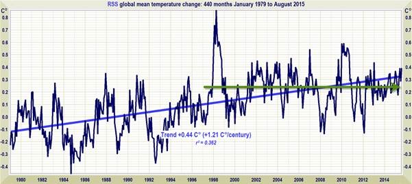 RSS global mean temperature change: 440 months, January 1979 to August 2015