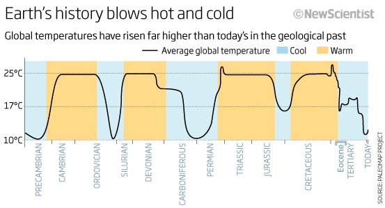 Earth's history blows hot and cold