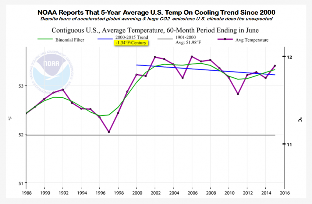 NOAA reorts that 5-Year average U.S temp on cooling trend since 2000