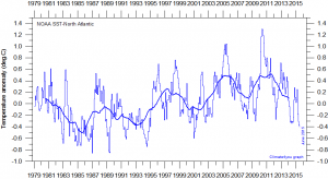 Sea Surface Temperature – Use Due Diligence on… Climate