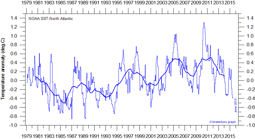 Global monthly temperature since 1979 with 37 month running average