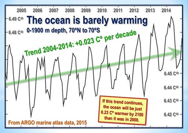 The ocean is barely warming