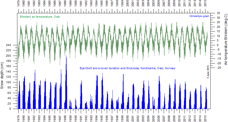 Norway - air temperature remains stable since 1979